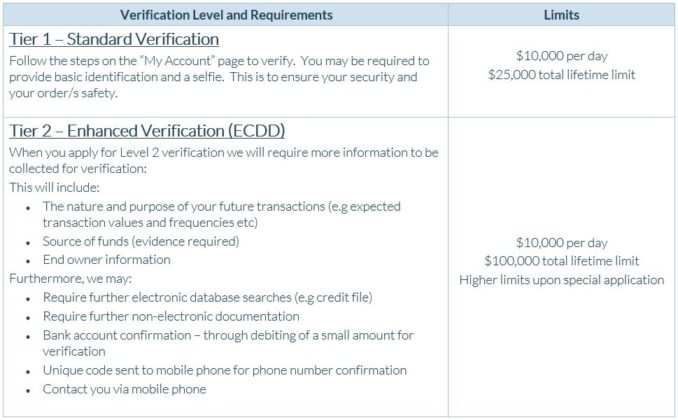 Table of verification level and requirements on Easy Crypto