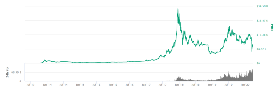 The chart that shows Bitcoin (BTC) price in USD