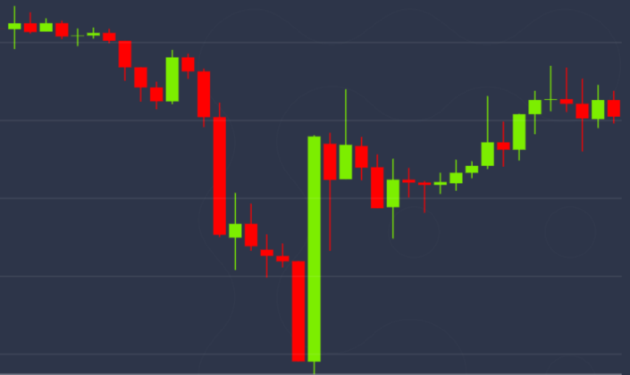 Bitcoin price AUD dipping down and surging back up chart image