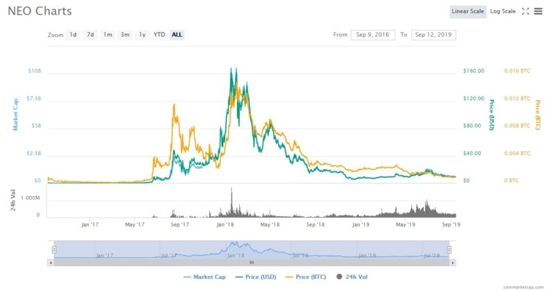 NEO price chart from 2017-2019