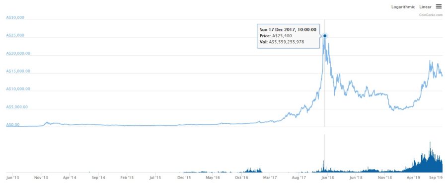 This is the line graph of Bitcoins price to Australian dollar including volume bar graph