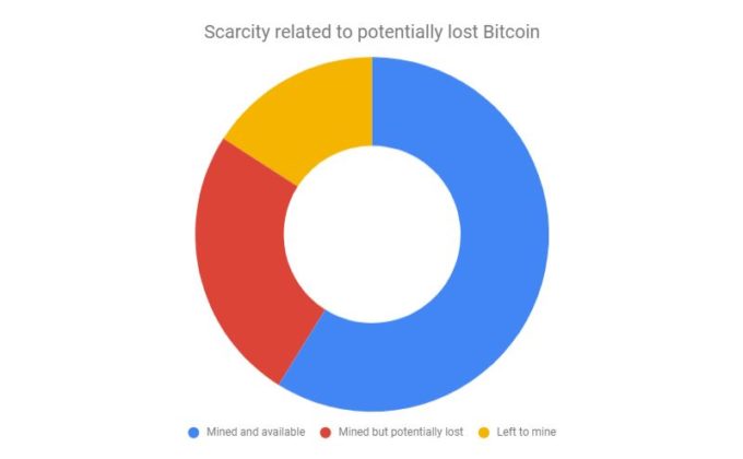 Bitcoin (BTC) scarcity is illustrated in a diagram