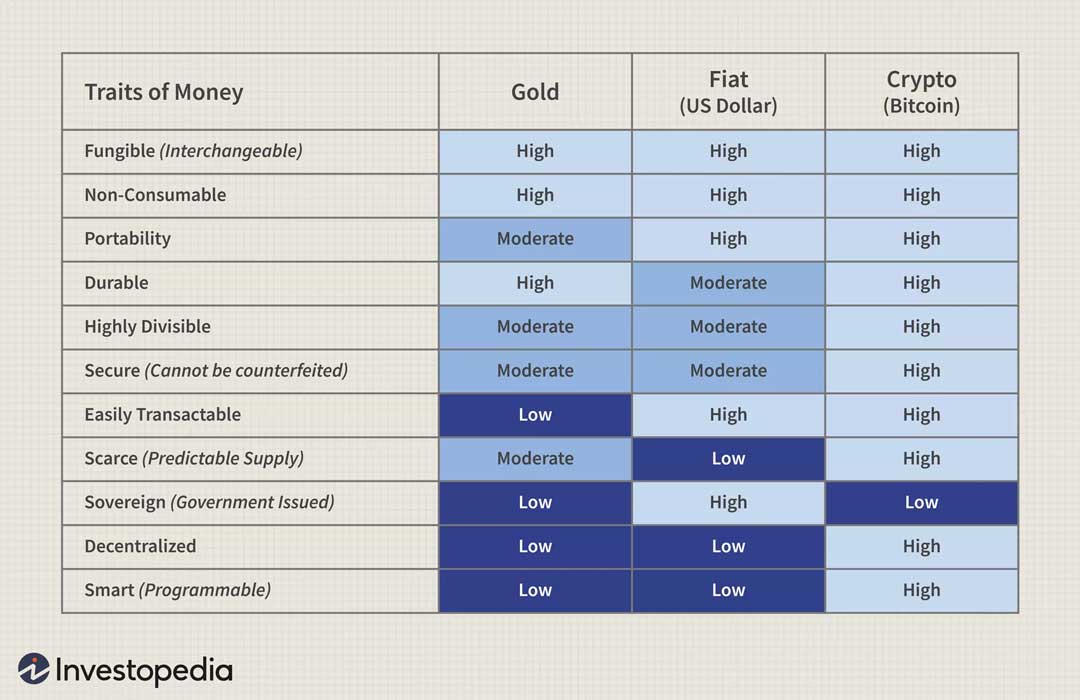 The table of differences between gold, fiat currency (USD), and cryptocurrency
