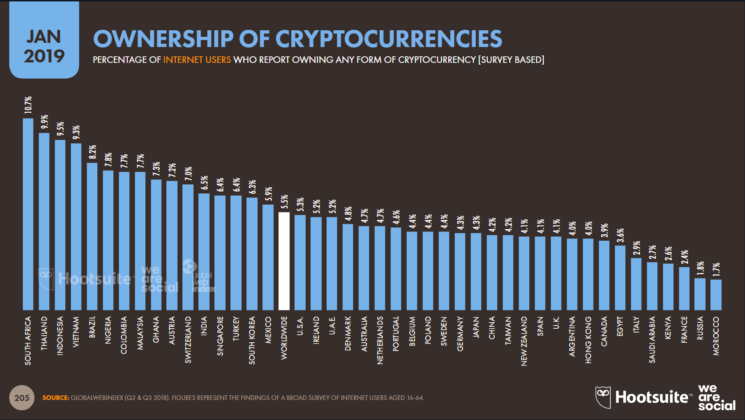 Cryptocurrency adoption Statistics New Zealand NZ Chart graph