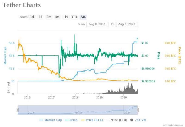 Tether (USDT) charts according to CoinMarketCap
