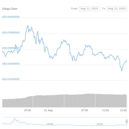 Zilliqa (ZIL) price chart history