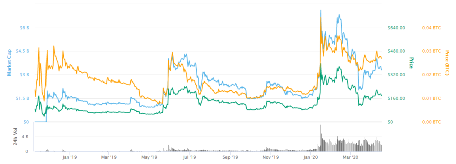 Bitcoin SV price since december 2018
