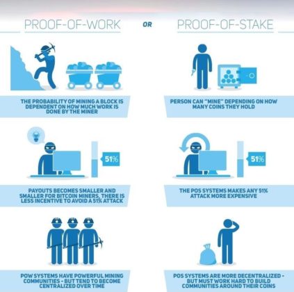 Proof-of-Work and Proof-of-Stake Infographic
