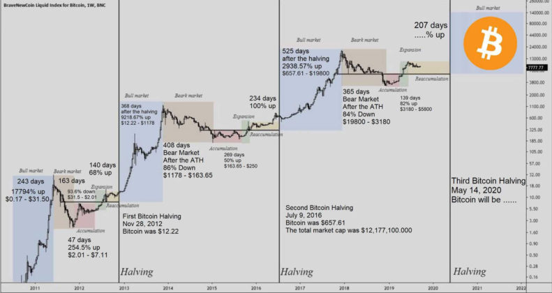 Bitcoin halving 2020 price chart with time stamps