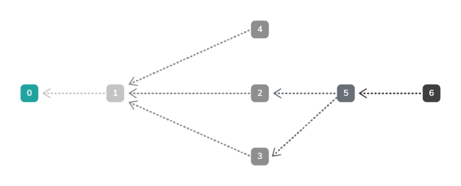 The illustration of Tangle protocol by IOTA Documentation