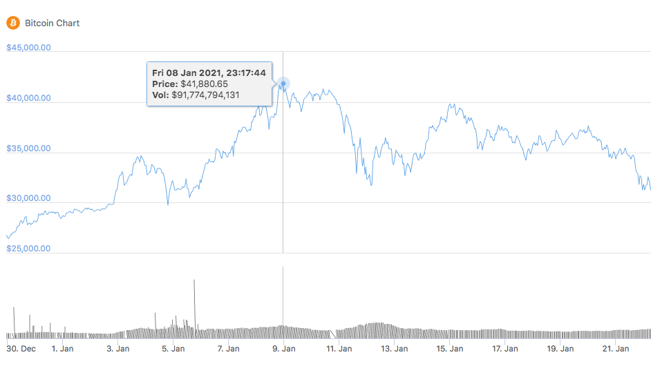 Screenshot of a crypto graph showcasing the price of Bitcoin.