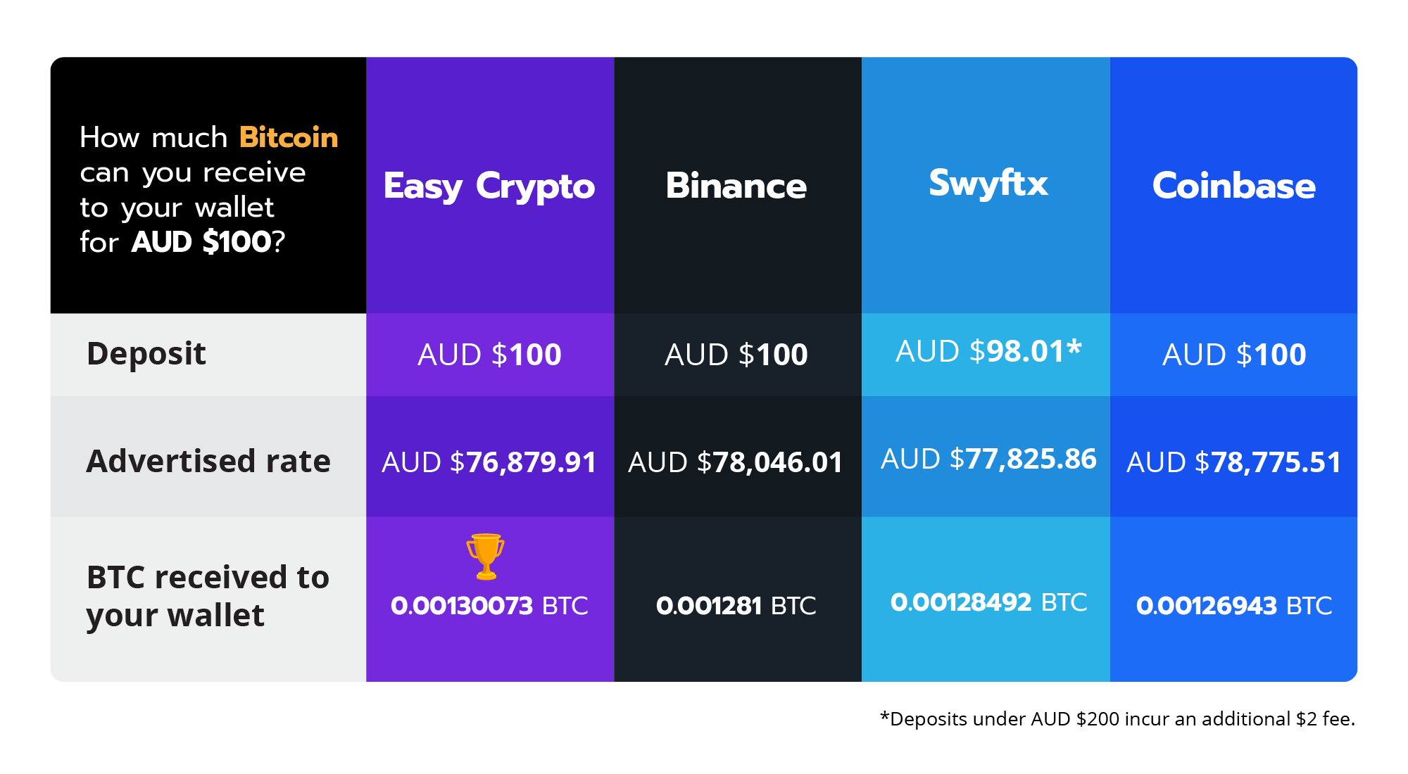 Infographic table showing the crypto comparison results for Australia.