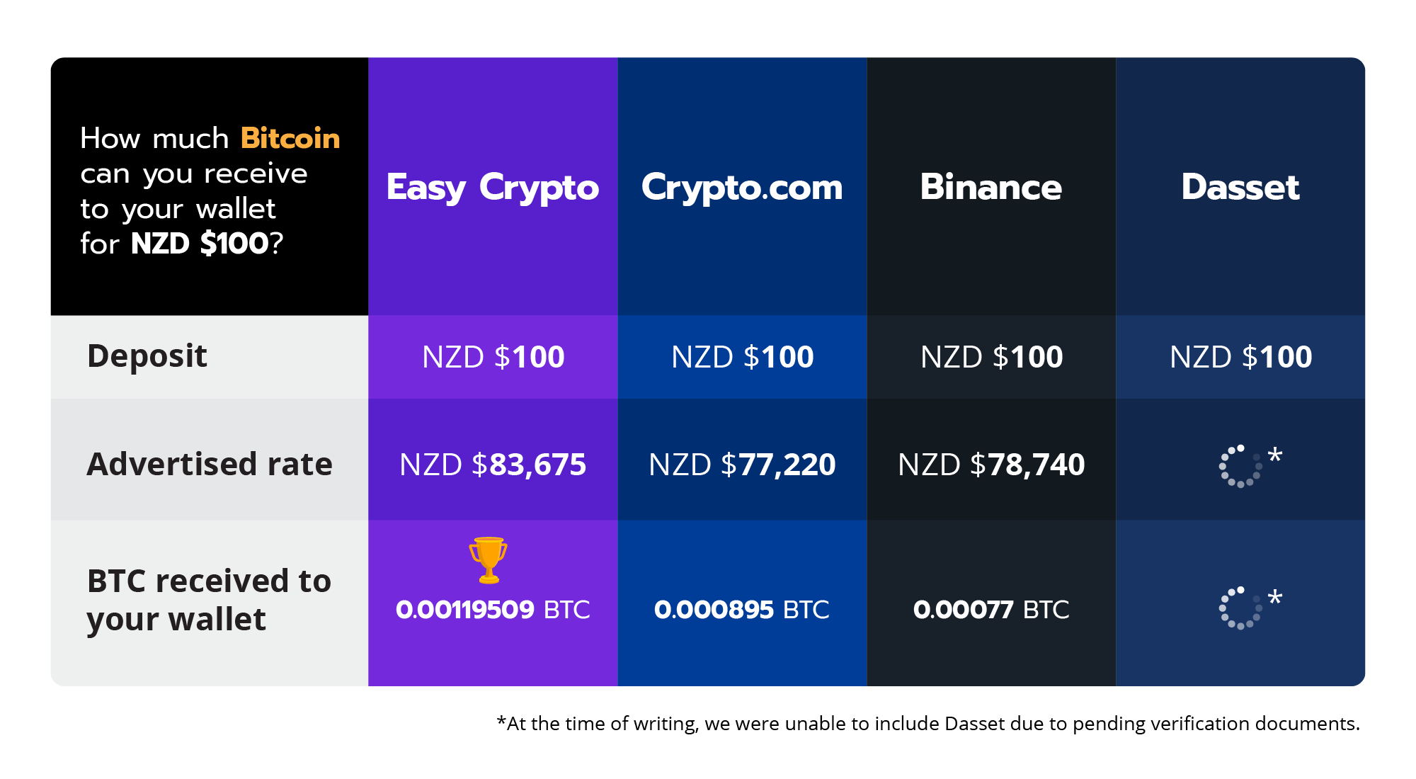Infographic table showing the comparison results for the crypto exchange comparison in New Zealand. 