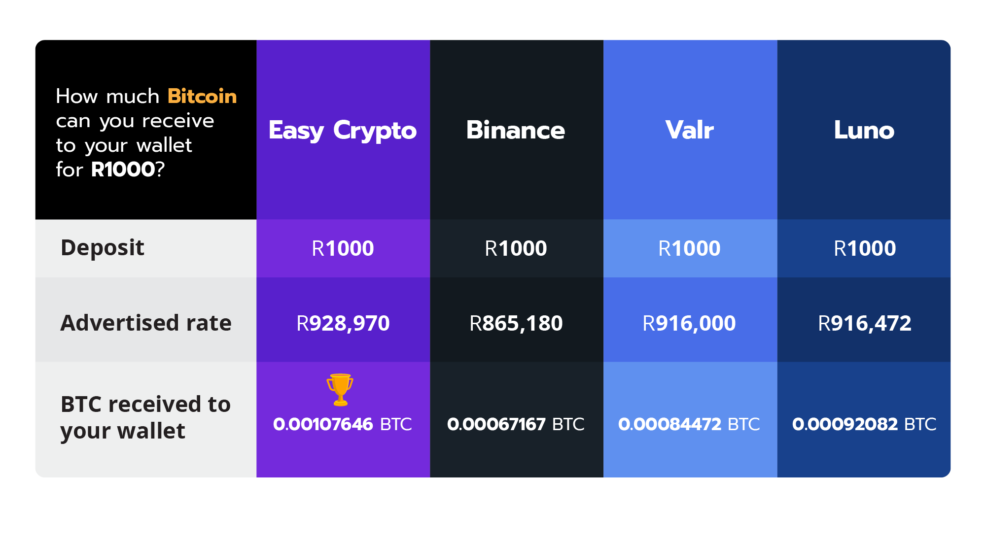 Infographic table showing the results from the crypto exchange comparison South Africa.