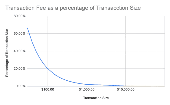 Transaction fee as a percentage of transaction size