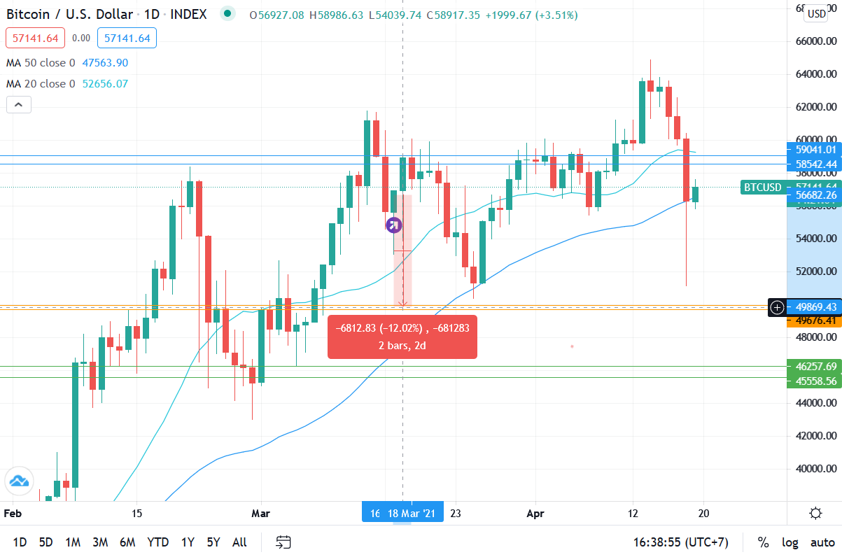 Case study: I feel FOMO, so I enter after the all-time high.