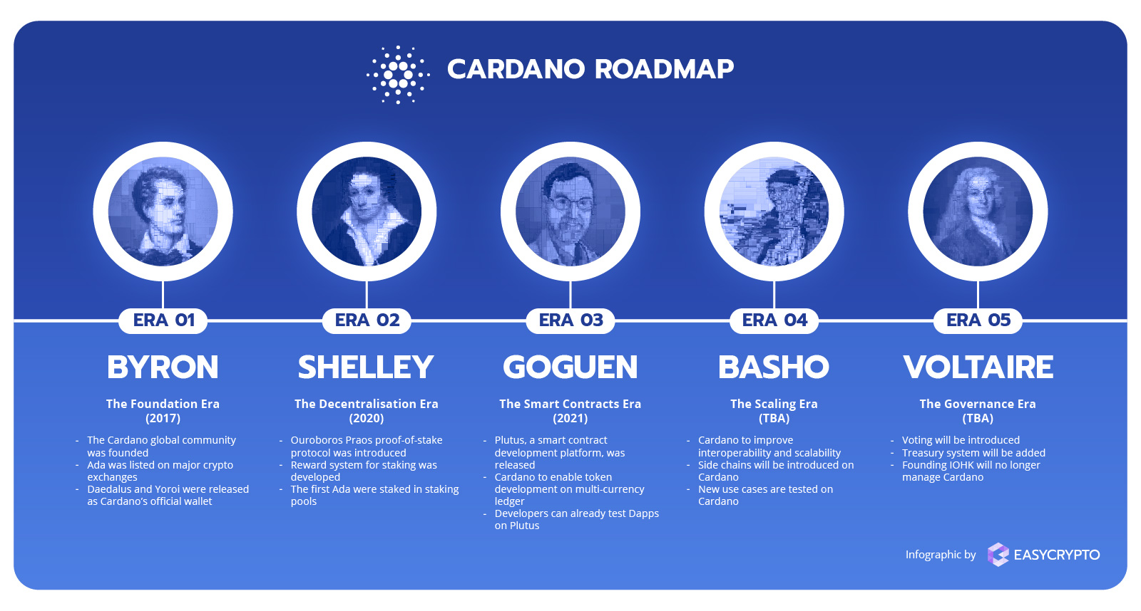 Infographic of the five eras of Cardano (ADA) by Easy Crypto.