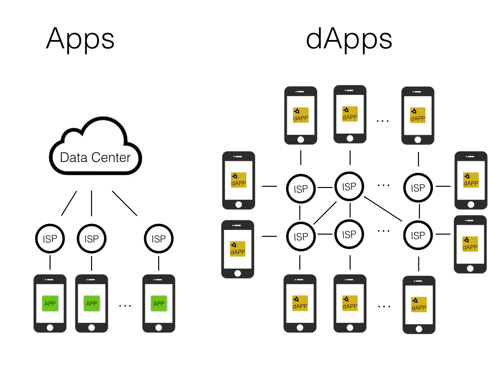 Diagram comparing Apps with DApps