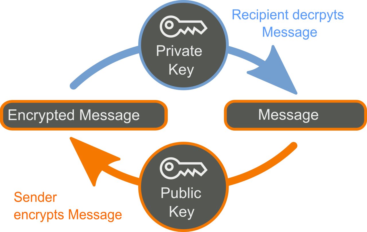 How the private and public key interacts to secure data
