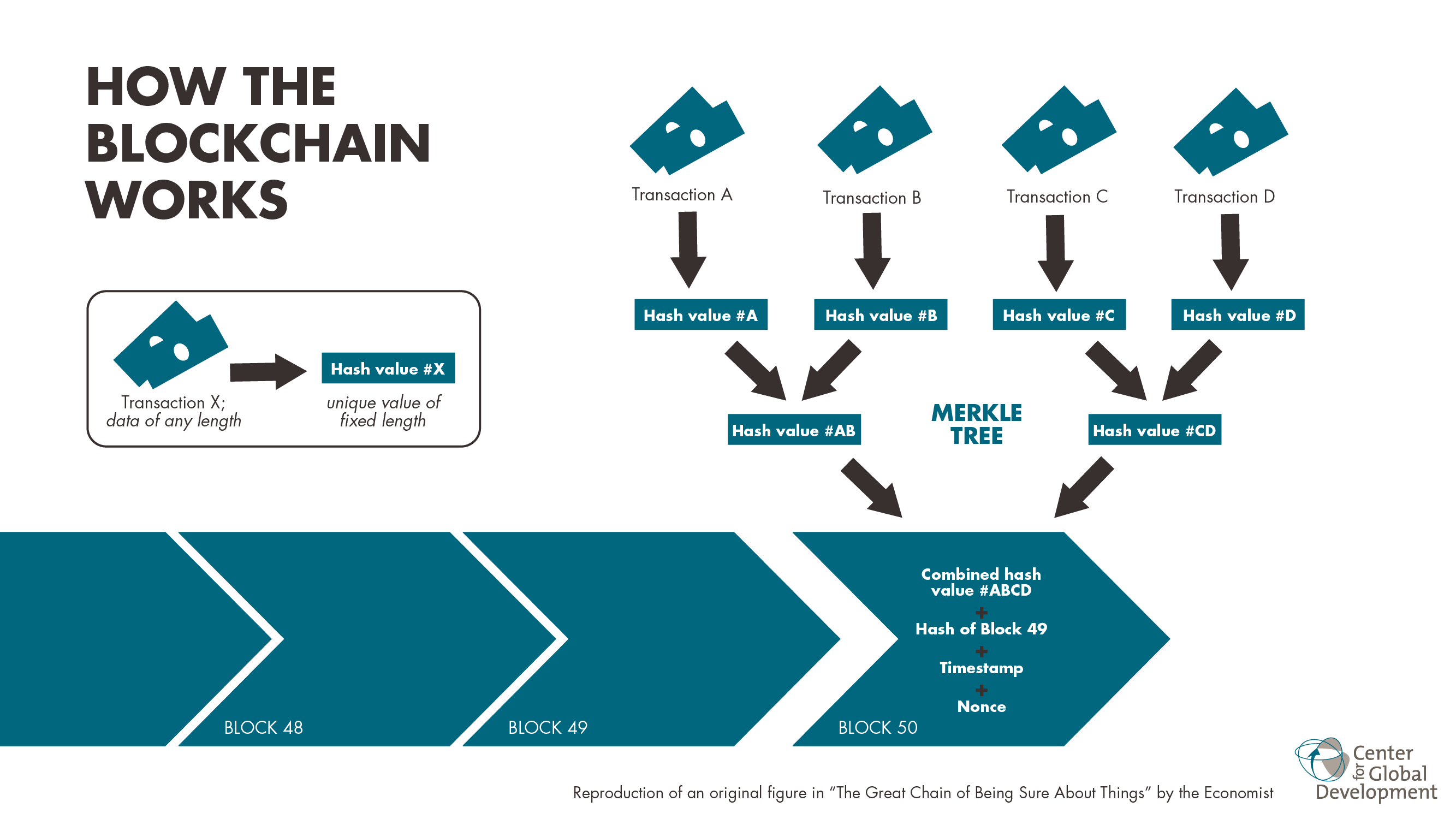 diagram about how blockchains work.