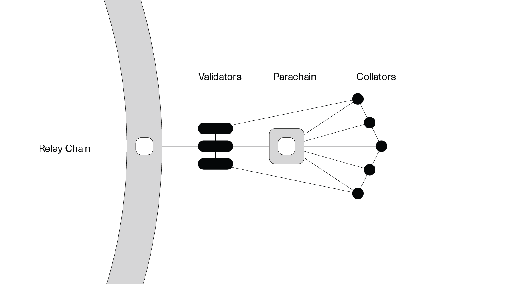 Diagram of Kusama’s relay chain, parachains and validators.