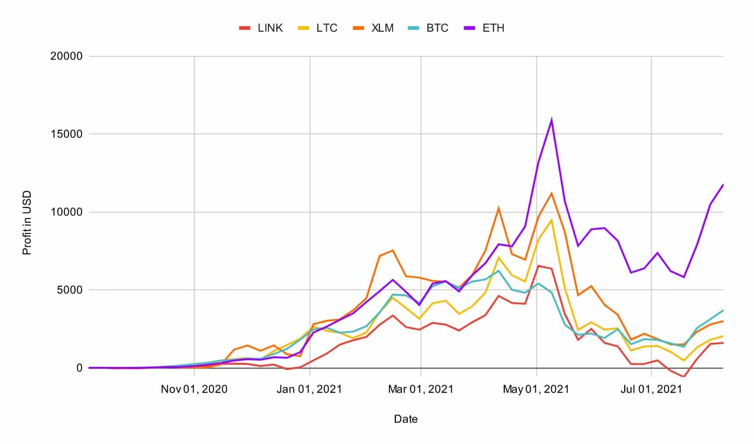 compare the profitability of LINK, LTC, XLM, BTC and ETH