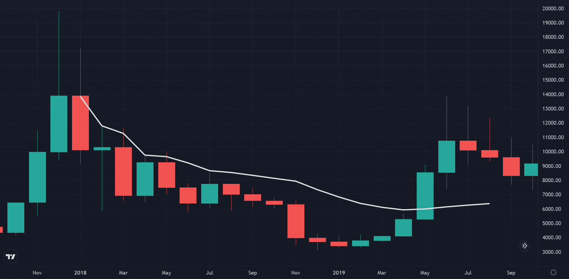 Screenshot of TradingView price chart of Bitcoin during the 2018 crypto market crash.