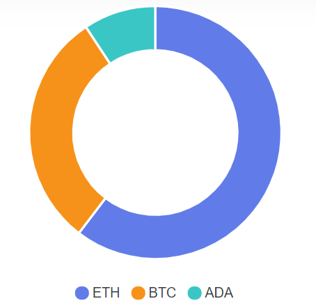 Screenshot of a pie chart to depict the distribution of ETH, BTC, and ADA.