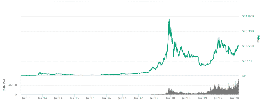 Bitcoin BTC price over 2019-2020 predictions graph coin market cap