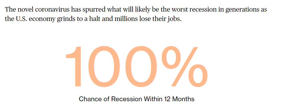 Bloomberg recession tracker at 100%