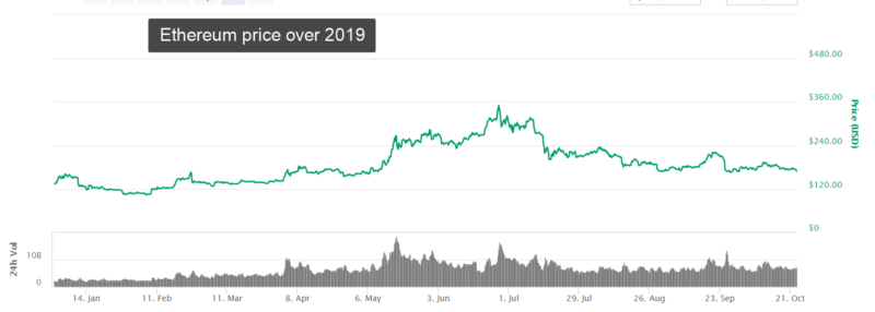 ethereum-prive-over-fluctuations-in-2019