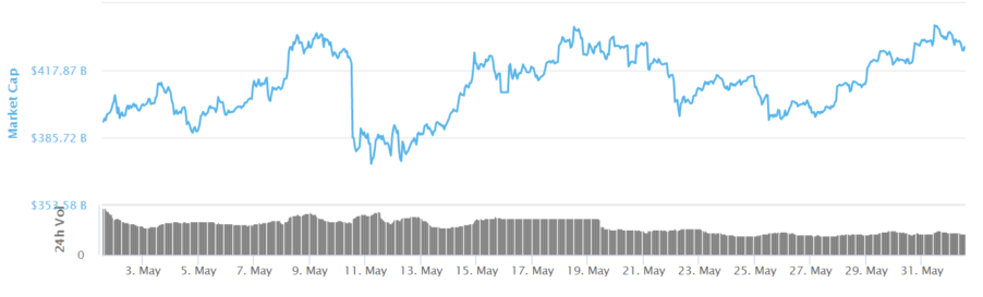 May 2020 Cryptocurrency market cap NZD New Zealand