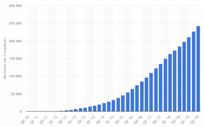 bitcoin blockchain size is increasing from Q3 2010 - Q3 2019