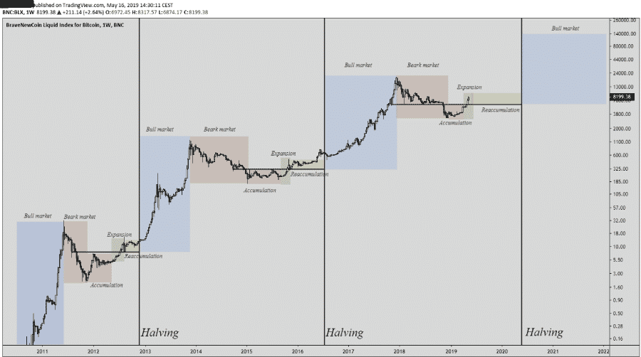 The chart of Bitcoin halving