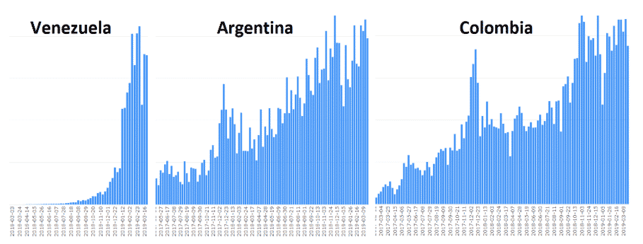crypto adoption statistics south America