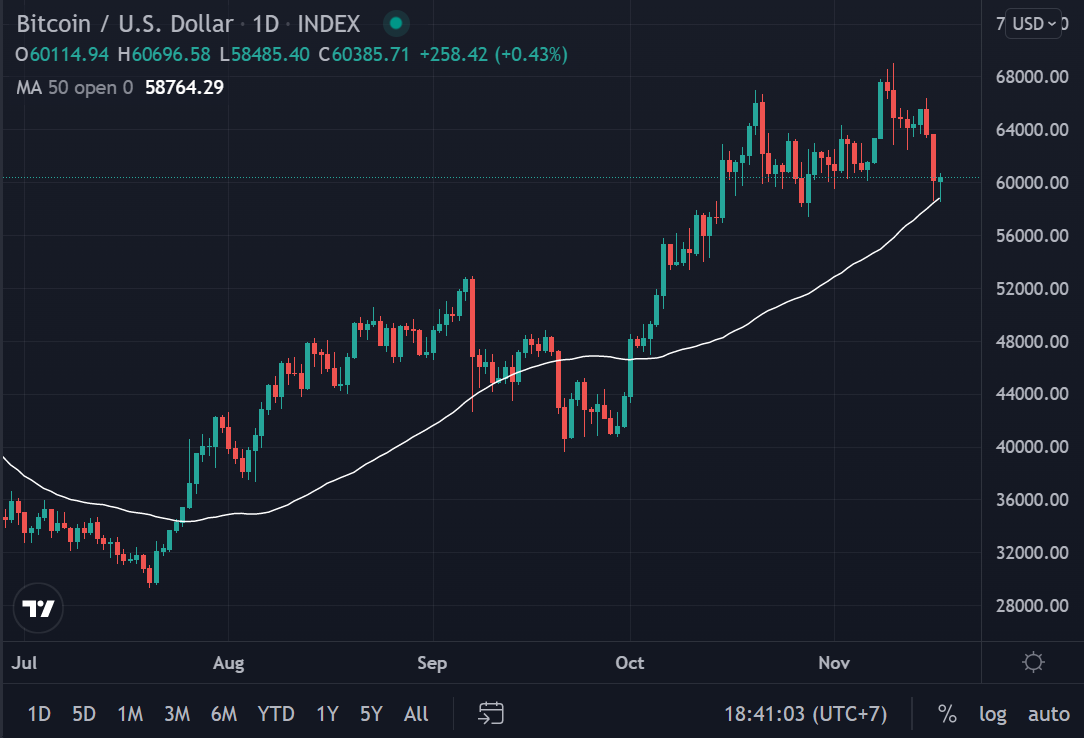Price chart showing BTC/USD pair and its 50-day moving average