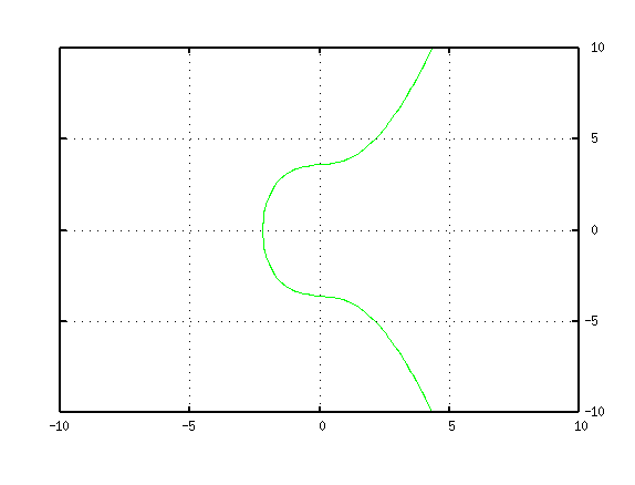 Elliptic curve used for cryptography.