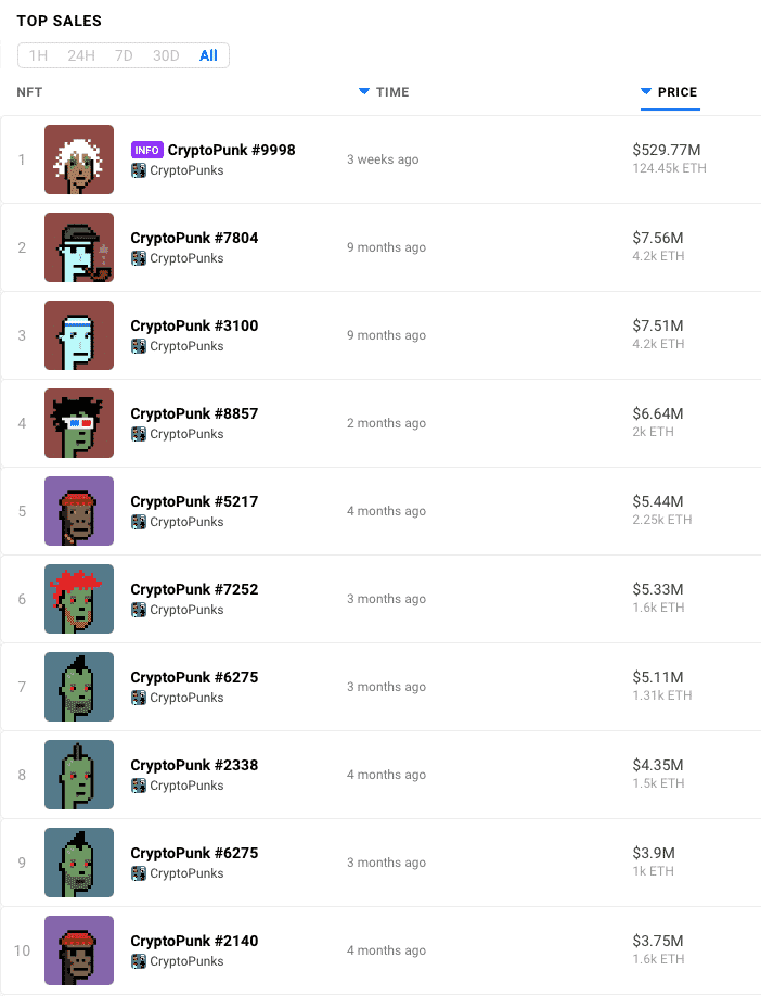 Screenshot of top selling cryptopunks of all time.