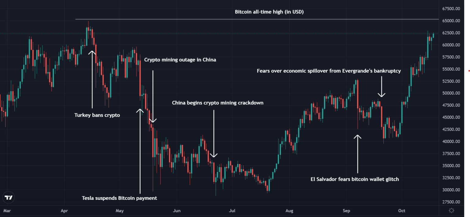 Apesar de muitas notícias negativas, o Bitcoin se recupera dentro de um ano para quase seu ponto mais alto