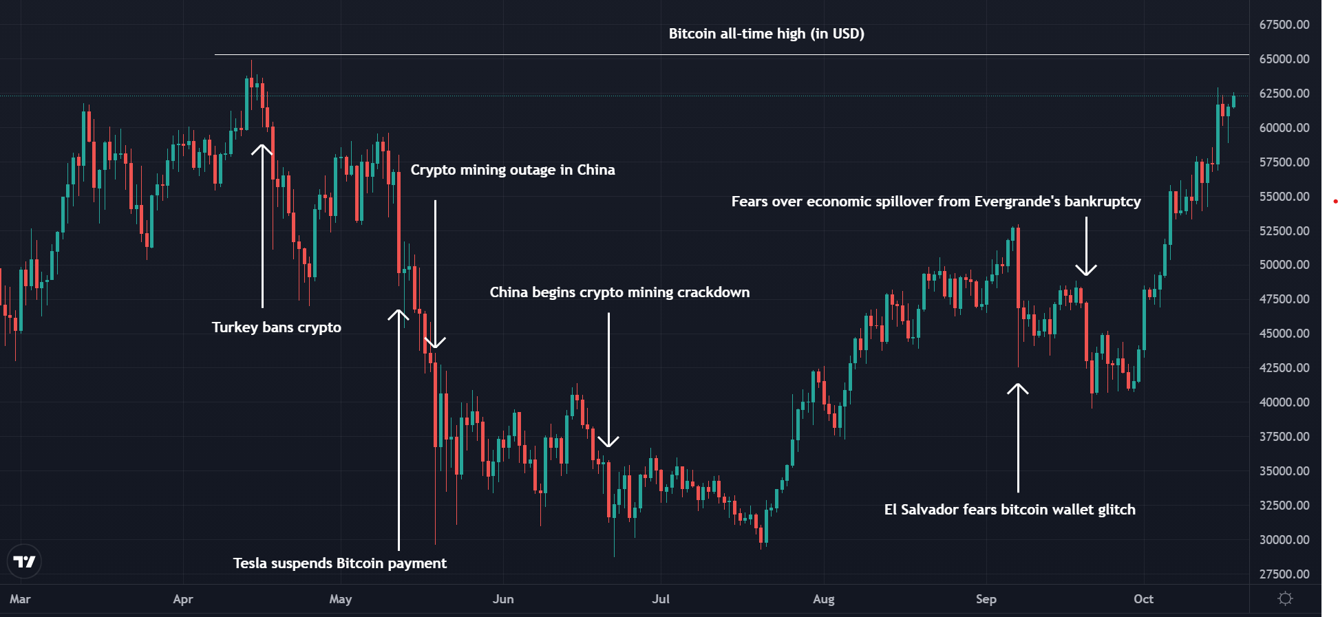 Bitcoin price recovery.