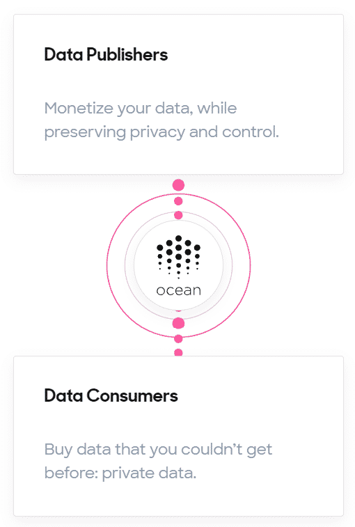 Data publishers sell to data consumers.