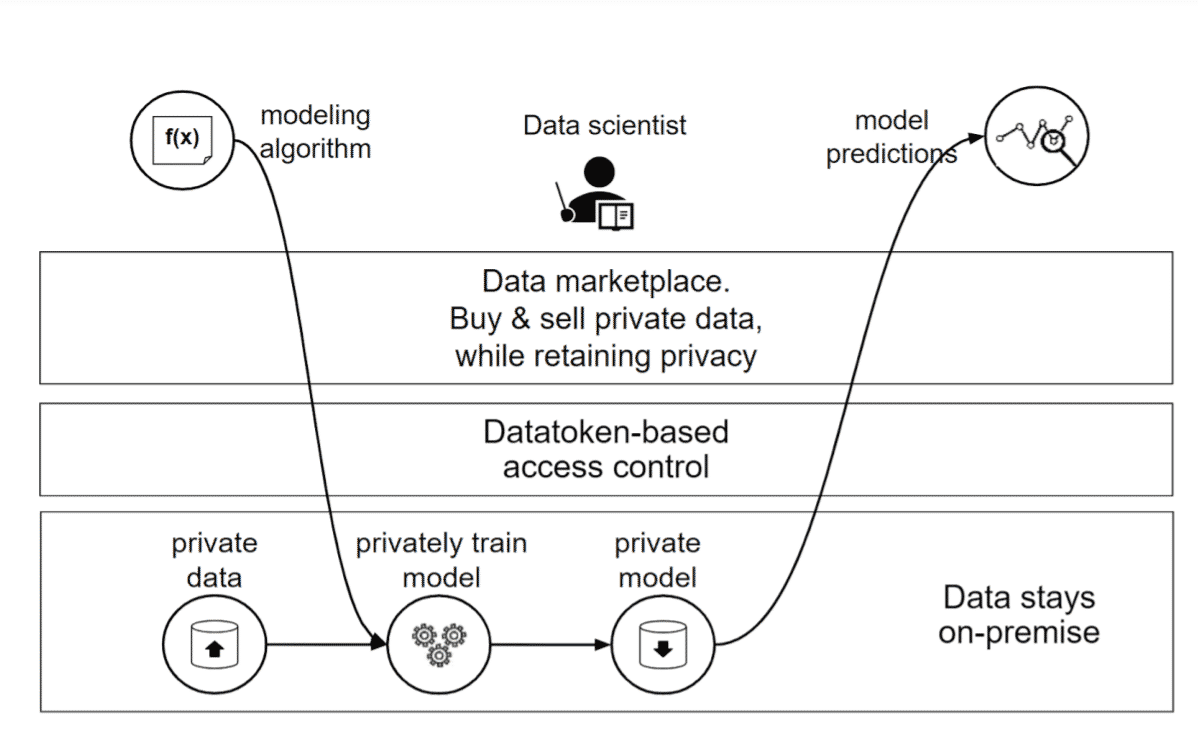 How Ocean Protocol’s Compute-to-Data works.