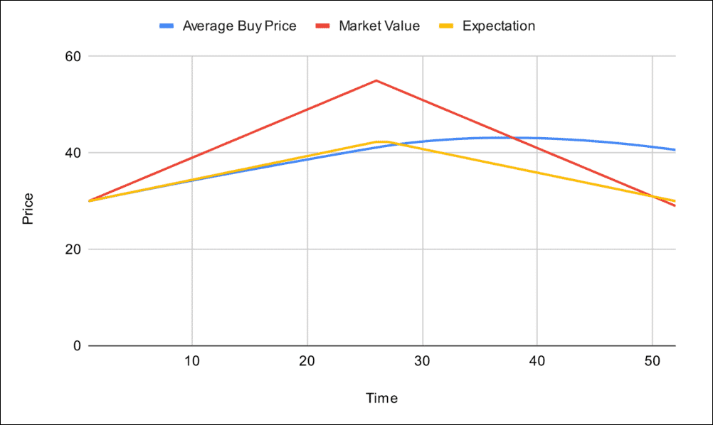 Fictional market price that moves up and then returns back to the same price.