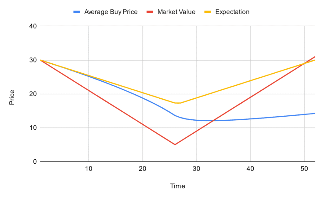 Price chart of fictional asset with a price rebound.