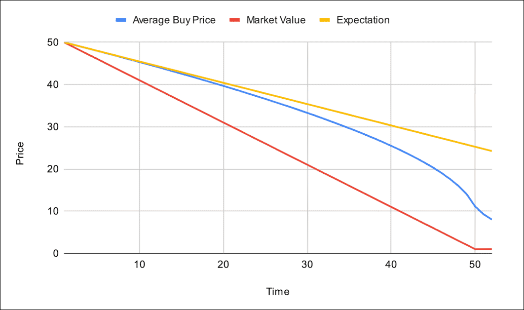 Fictional price chart showing a consistantly falling price.