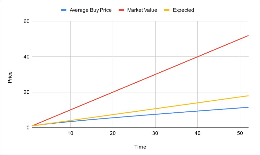 Price chart of fictional asset that constantly moves up