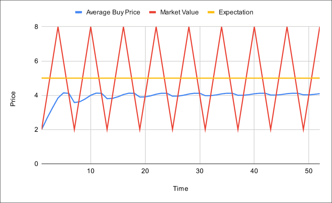 Another fictional price chart with more frequent movement.