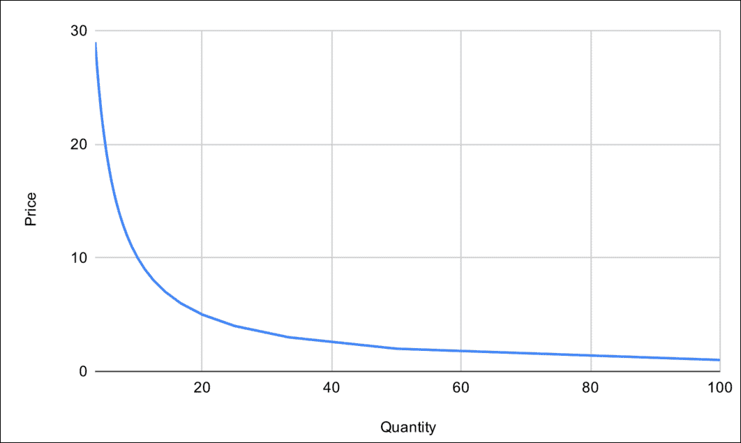 Graph showing an inverse relationship of price and supply