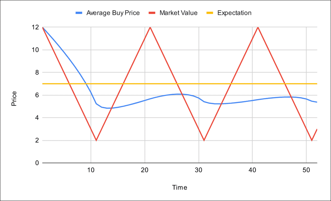 Fictional price chart that exaggerates price volatility.