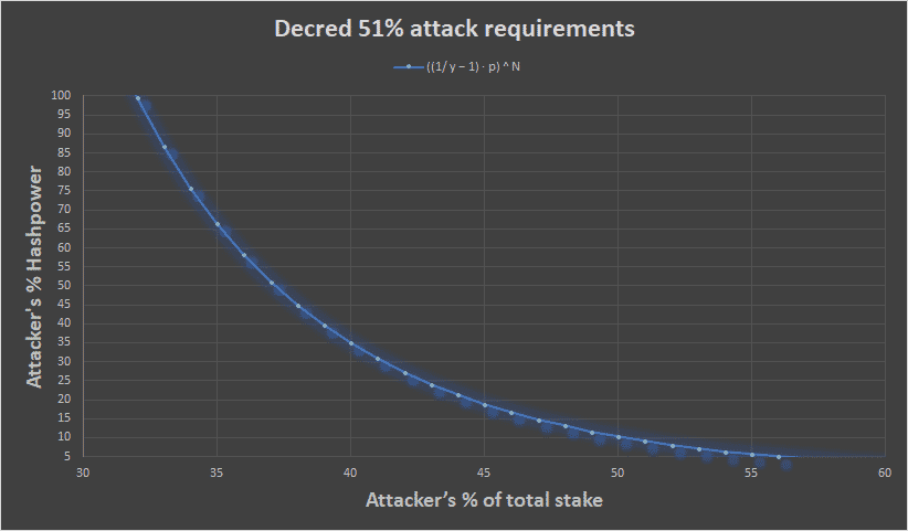 Graph showing 51% attack requirements on Decred.